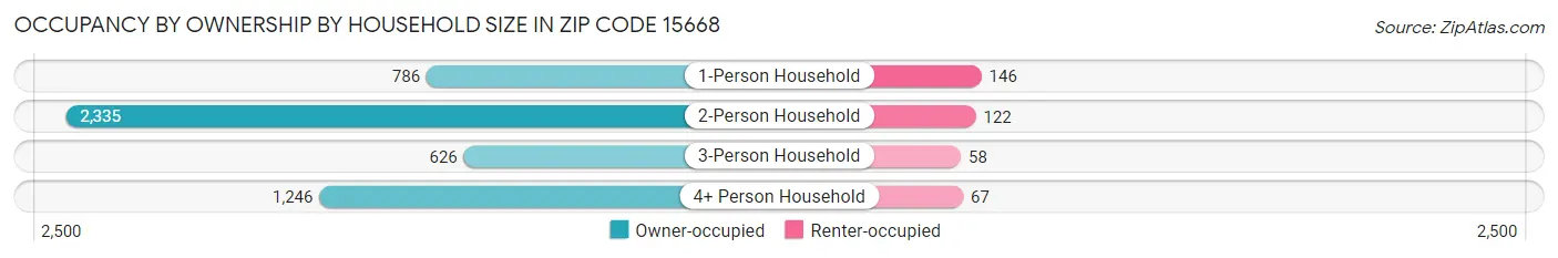 Occupancy by Ownership by Household Size in Zip Code 15668