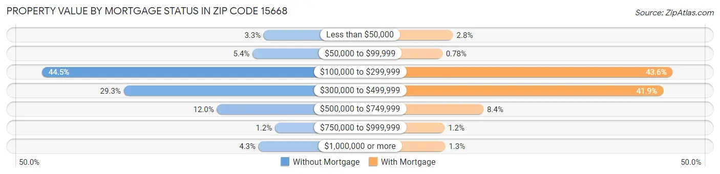 Property Value by Mortgage Status in Zip Code 15668