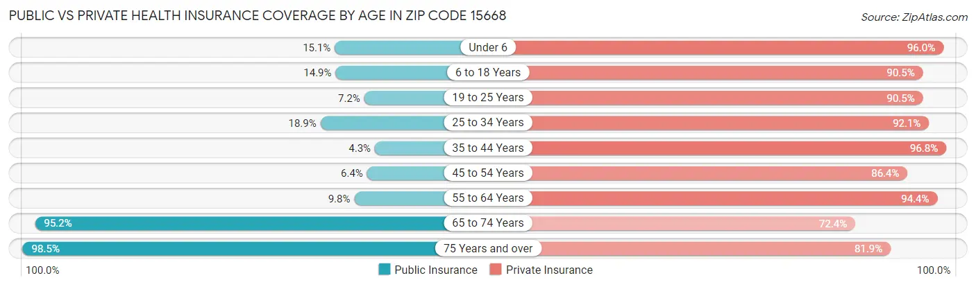 Public vs Private Health Insurance Coverage by Age in Zip Code 15668