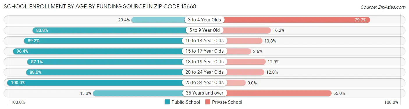 School Enrollment by Age by Funding Source in Zip Code 15668
