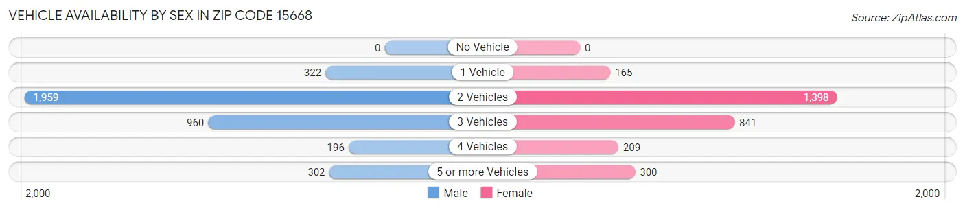 Vehicle Availability by Sex in Zip Code 15668