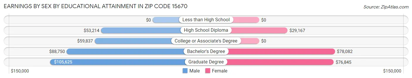 Earnings by Sex by Educational Attainment in Zip Code 15670