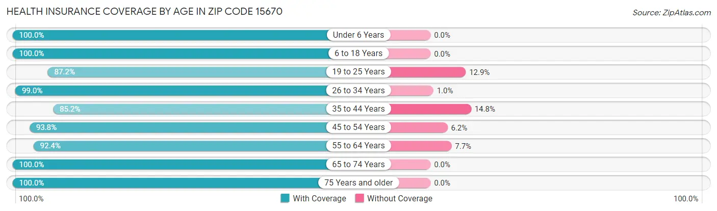 Health Insurance Coverage by Age in Zip Code 15670