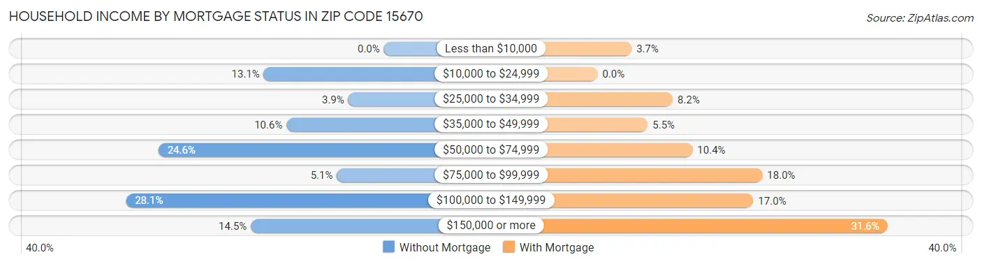 Household Income by Mortgage Status in Zip Code 15670
