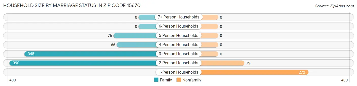 Household Size by Marriage Status in Zip Code 15670