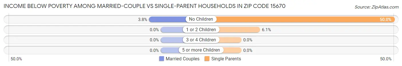 Income Below Poverty Among Married-Couple vs Single-Parent Households in Zip Code 15670