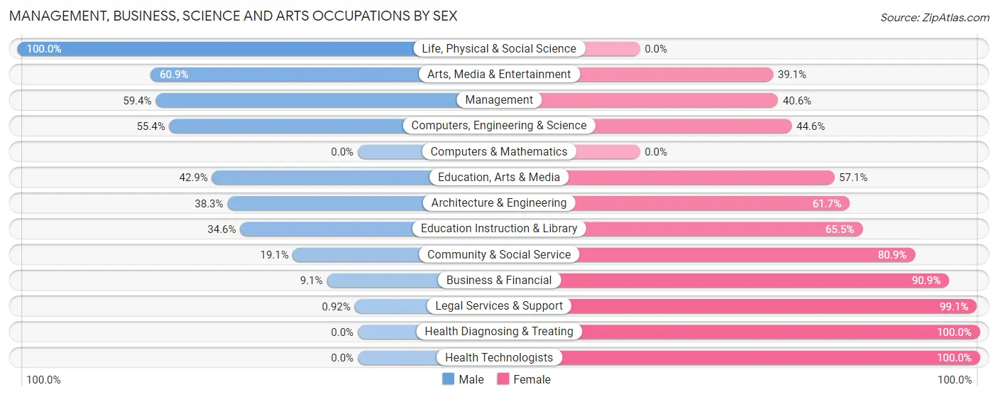 Management, Business, Science and Arts Occupations by Sex in Zip Code 15670