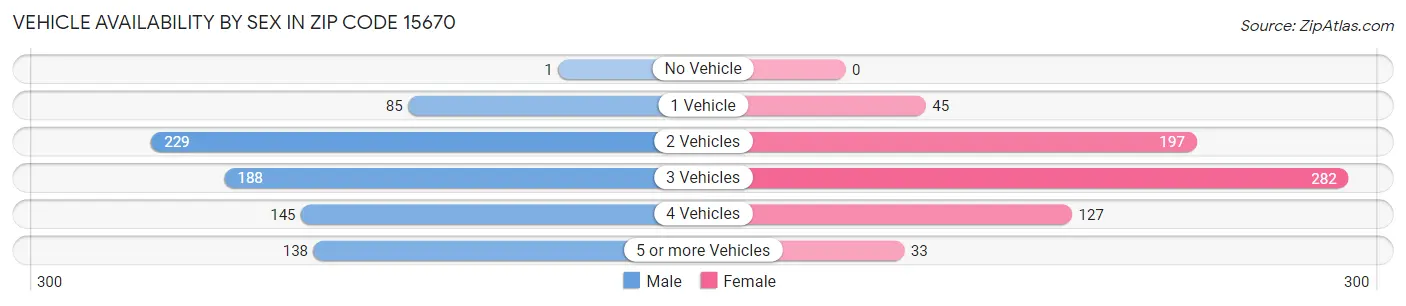 Vehicle Availability by Sex in Zip Code 15670