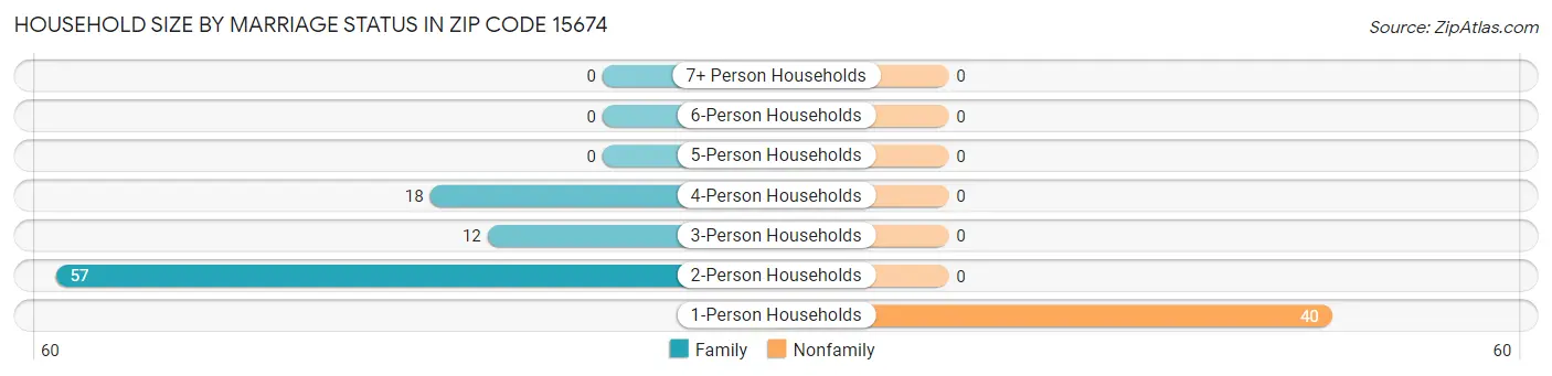 Household Size by Marriage Status in Zip Code 15674