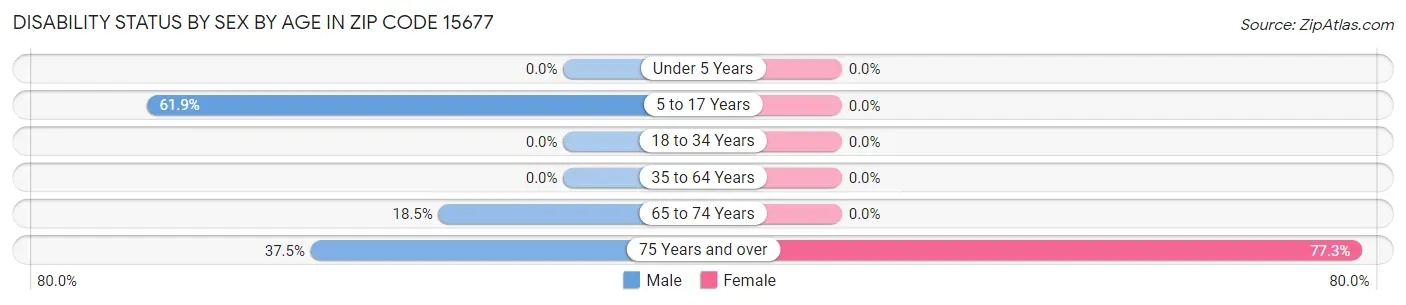 Disability Status by Sex by Age in Zip Code 15677