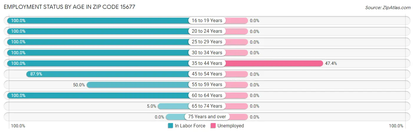 Employment Status by Age in Zip Code 15677