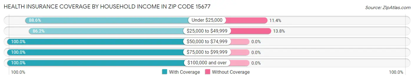 Health Insurance Coverage by Household Income in Zip Code 15677