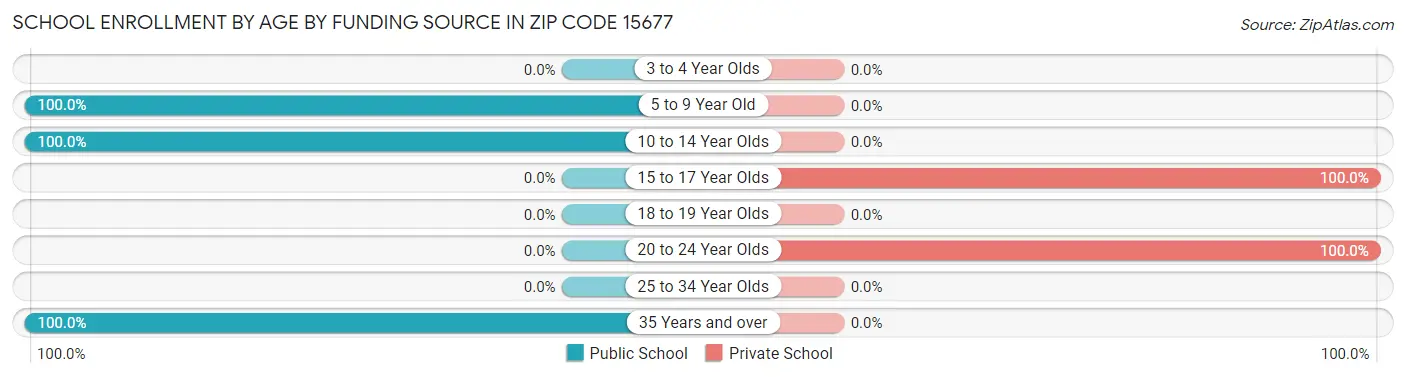 School Enrollment by Age by Funding Source in Zip Code 15677