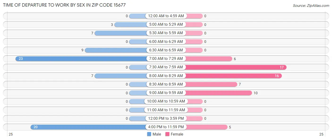 Time of Departure to Work by Sex in Zip Code 15677