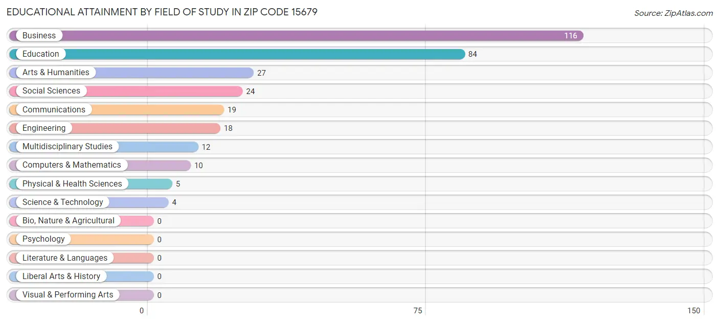 Educational Attainment by Field of Study in Zip Code 15679
