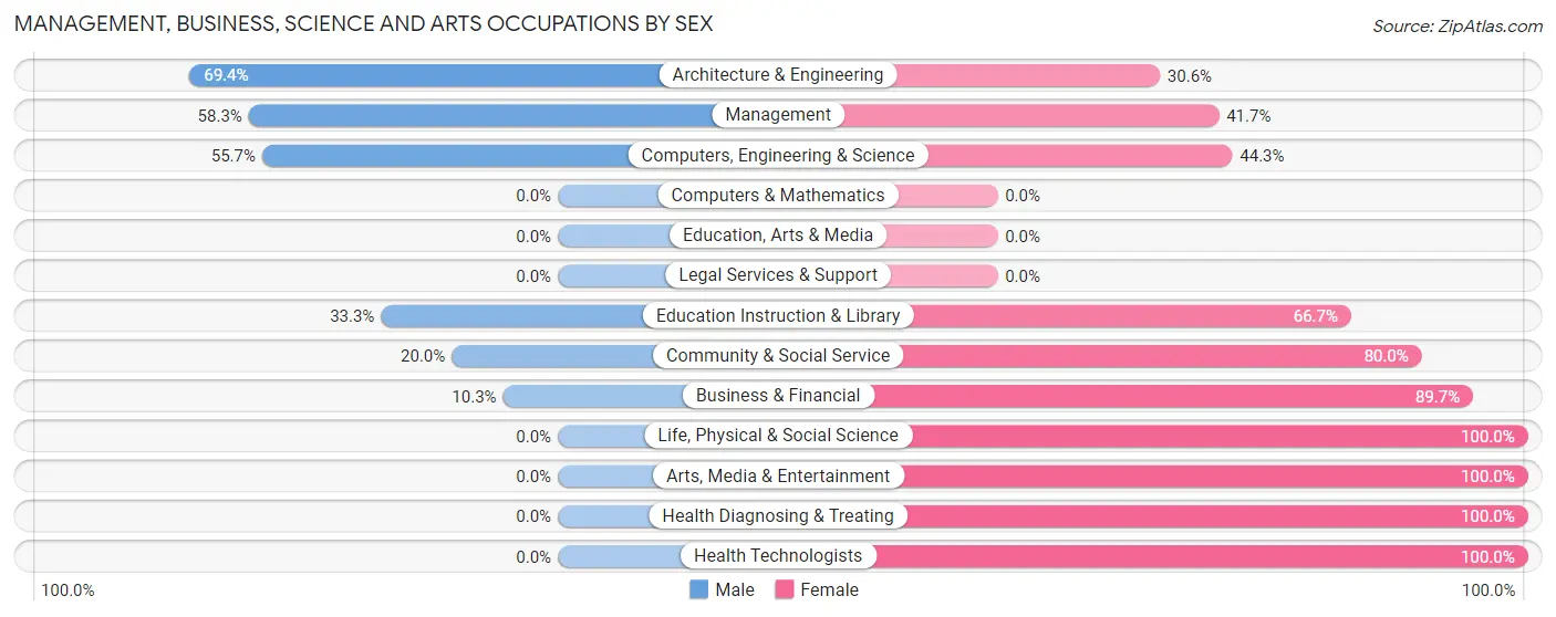 Management, Business, Science and Arts Occupations by Sex in Zip Code 15679