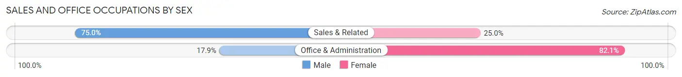 Sales and Office Occupations by Sex in Zip Code 15679