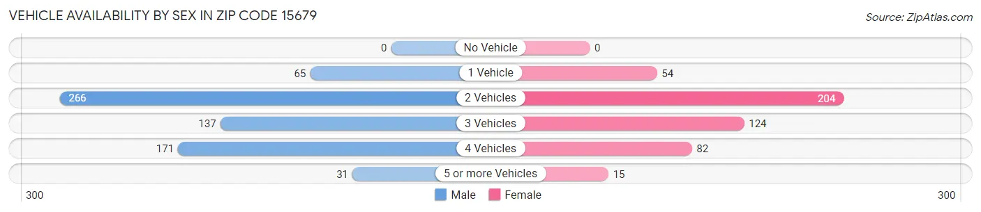 Vehicle Availability by Sex in Zip Code 15679