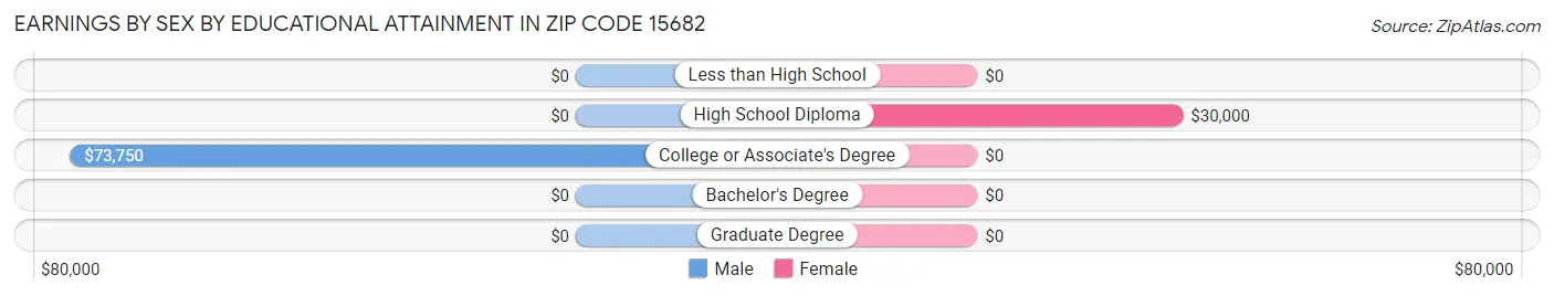 Earnings by Sex by Educational Attainment in Zip Code 15682