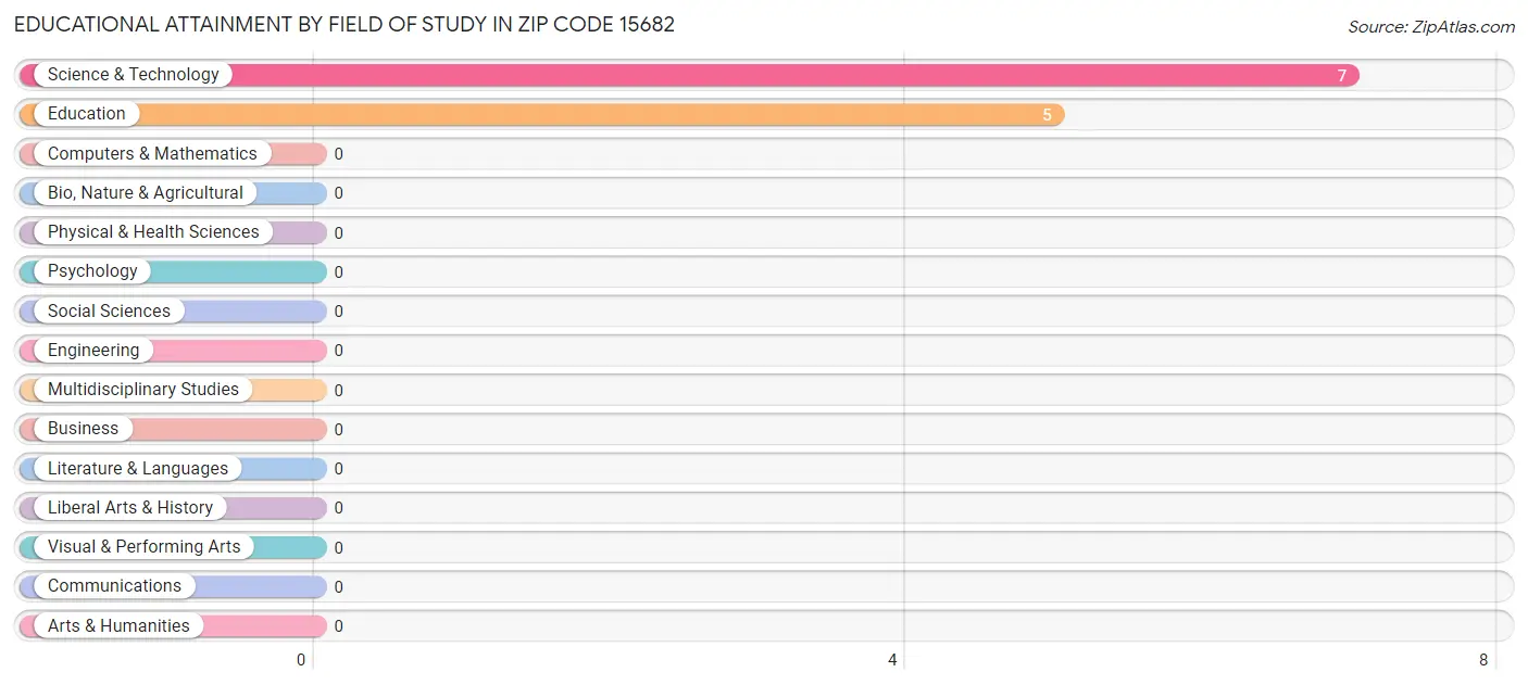 Educational Attainment by Field of Study in Zip Code 15682