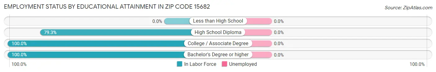Employment Status by Educational Attainment in Zip Code 15682