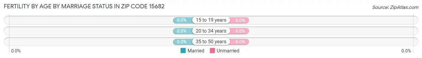 Female Fertility by Age by Marriage Status in Zip Code 15682