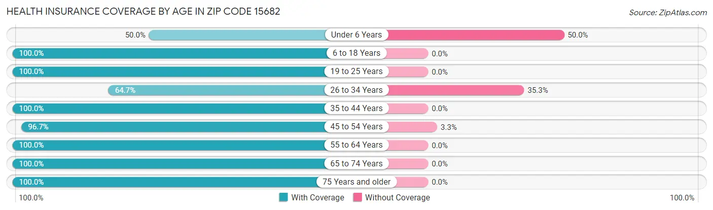 Health Insurance Coverage by Age in Zip Code 15682