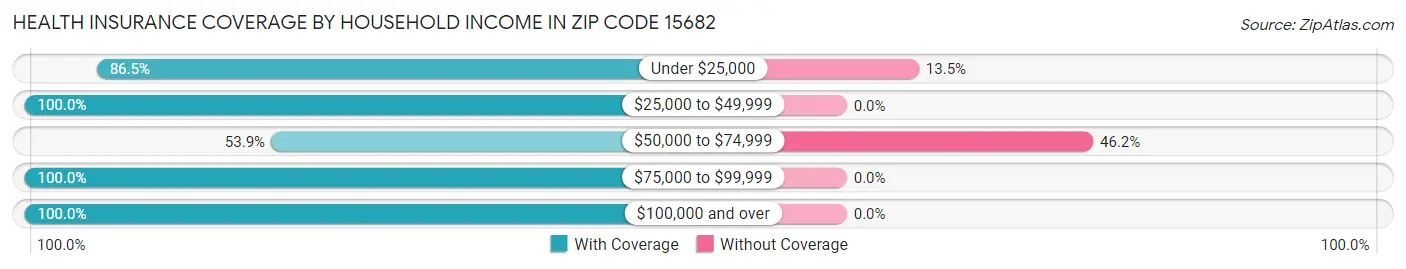 Health Insurance Coverage by Household Income in Zip Code 15682