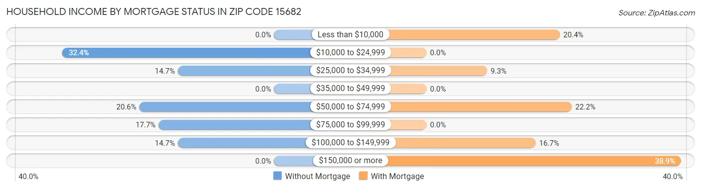 Household Income by Mortgage Status in Zip Code 15682