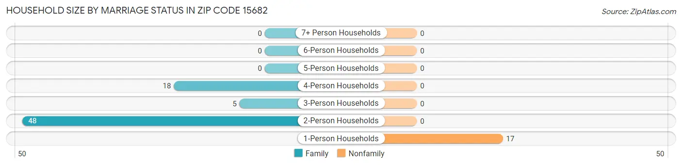 Household Size by Marriage Status in Zip Code 15682