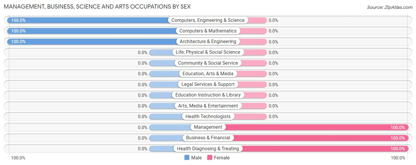 Management, Business, Science and Arts Occupations by Sex in Zip Code 15682
