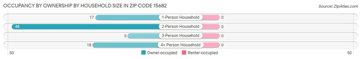 Occupancy by Ownership by Household Size in Zip Code 15682