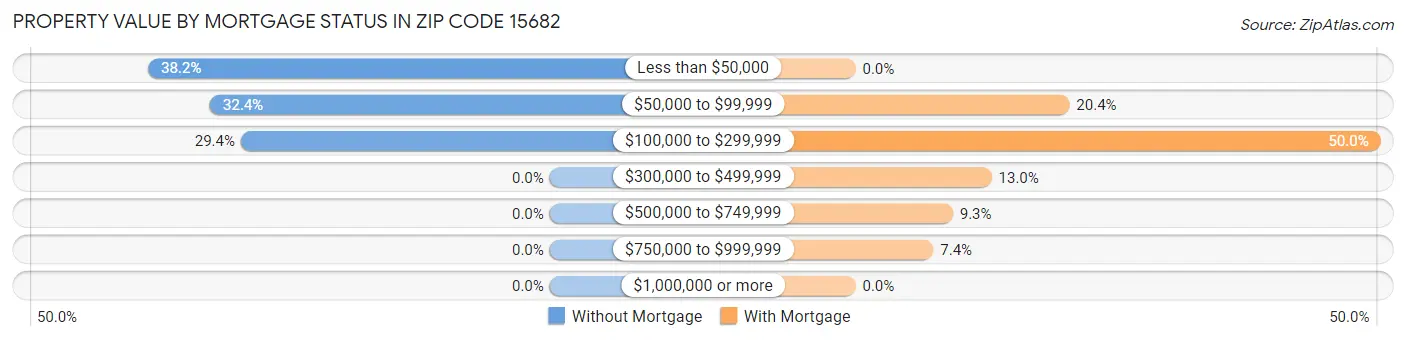 Property Value by Mortgage Status in Zip Code 15682