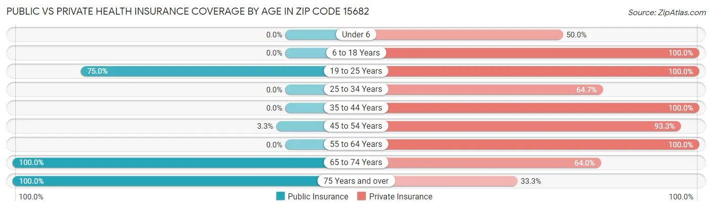 Public vs Private Health Insurance Coverage by Age in Zip Code 15682
