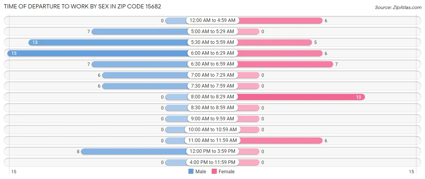 Time of Departure to Work by Sex in Zip Code 15682