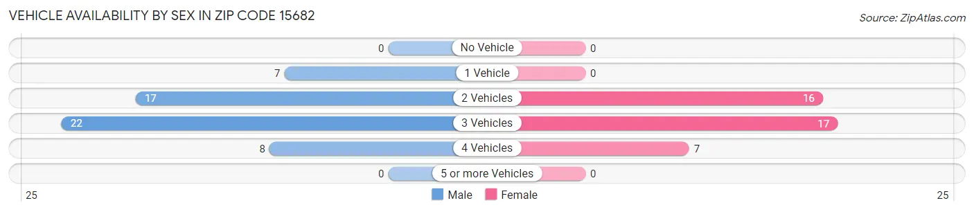 Vehicle Availability by Sex in Zip Code 15682