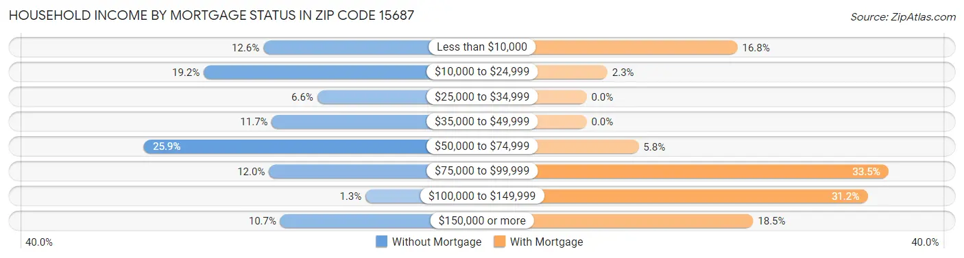 Household Income by Mortgage Status in Zip Code 15687