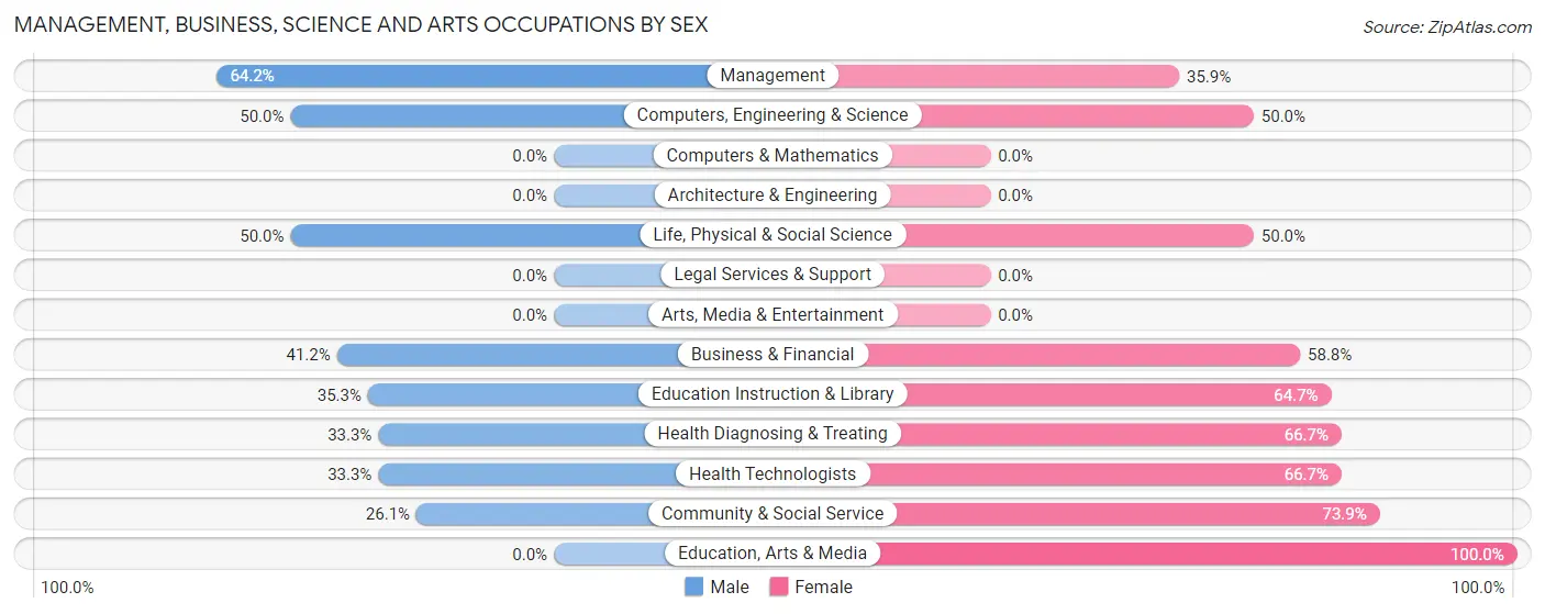 Management, Business, Science and Arts Occupations by Sex in Zip Code 15687