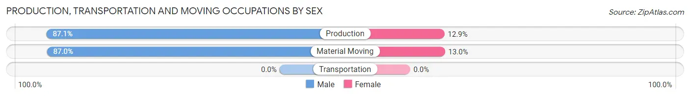 Production, Transportation and Moving Occupations by Sex in Zip Code 15687