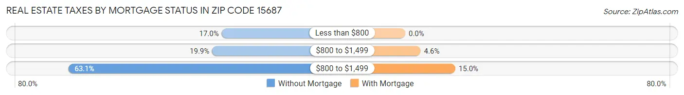 Real Estate Taxes by Mortgage Status in Zip Code 15687