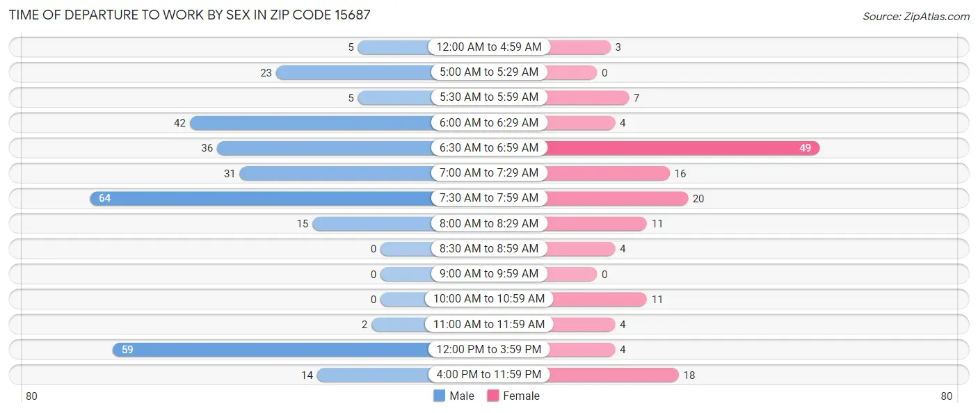 Time of Departure to Work by Sex in Zip Code 15687