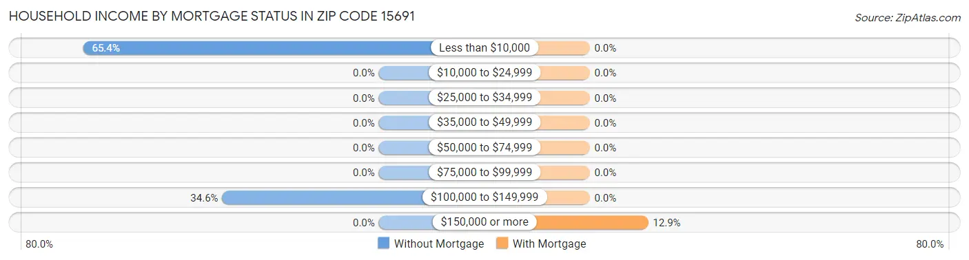 Household Income by Mortgage Status in Zip Code 15691