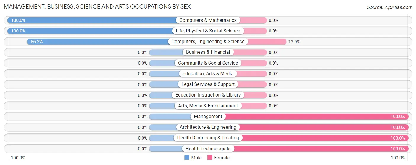 Management, Business, Science and Arts Occupations by Sex in Zip Code 15691