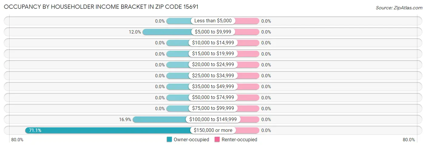 Occupancy by Householder Income Bracket in Zip Code 15691