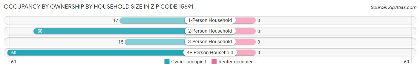 Occupancy by Ownership by Household Size in Zip Code 15691