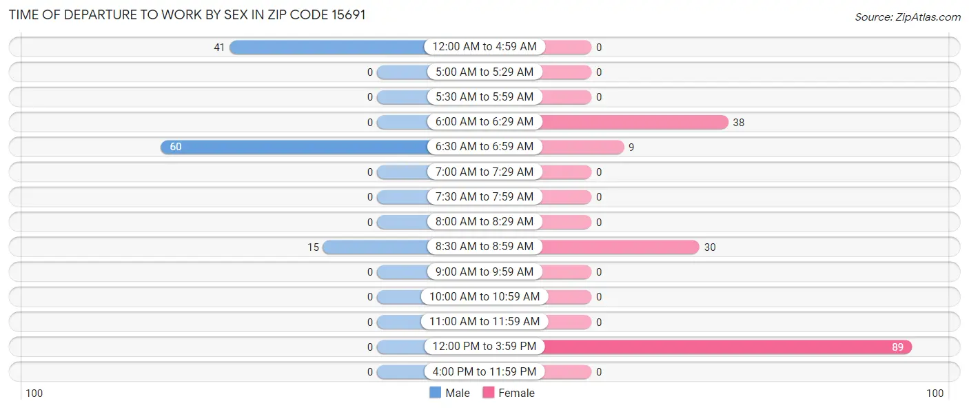 Time of Departure to Work by Sex in Zip Code 15691