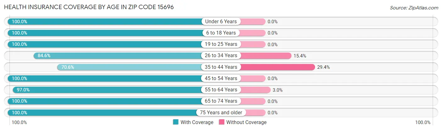 Health Insurance Coverage by Age in Zip Code 15696