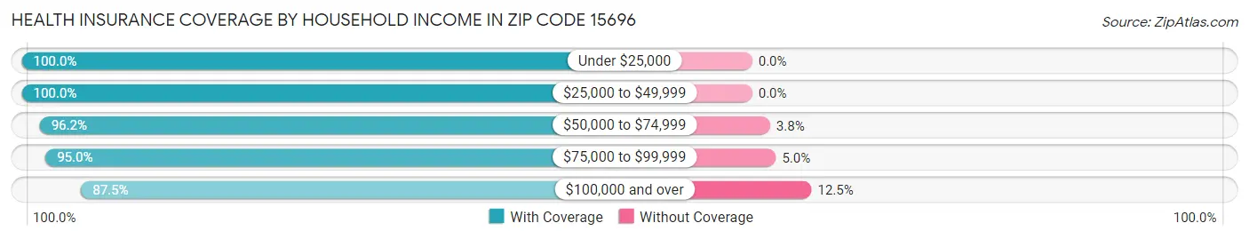 Health Insurance Coverage by Household Income in Zip Code 15696