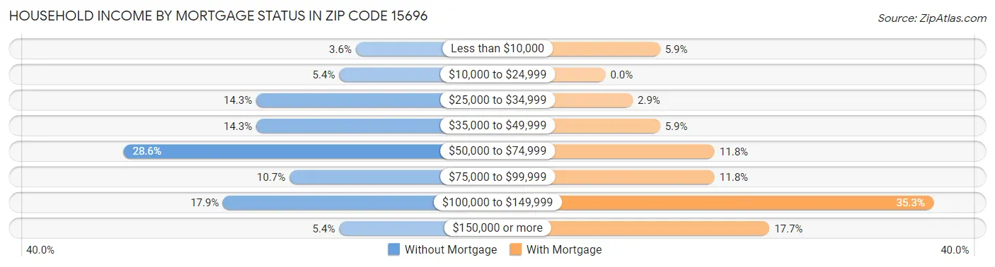 Household Income by Mortgage Status in Zip Code 15696