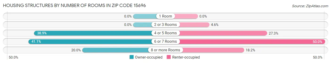 Housing Structures by Number of Rooms in Zip Code 15696